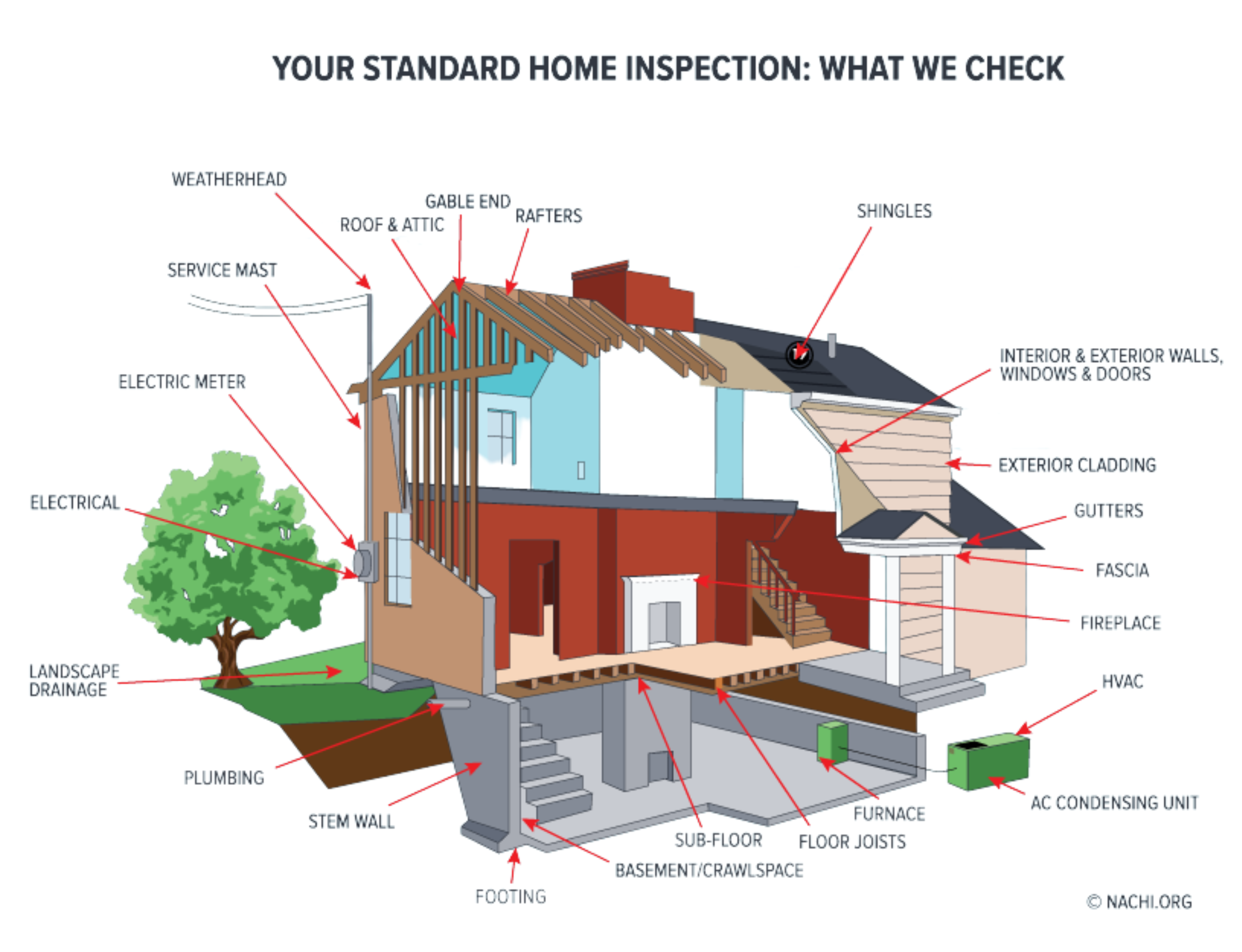 What a home inspection covers — Fox Guard Inspections
